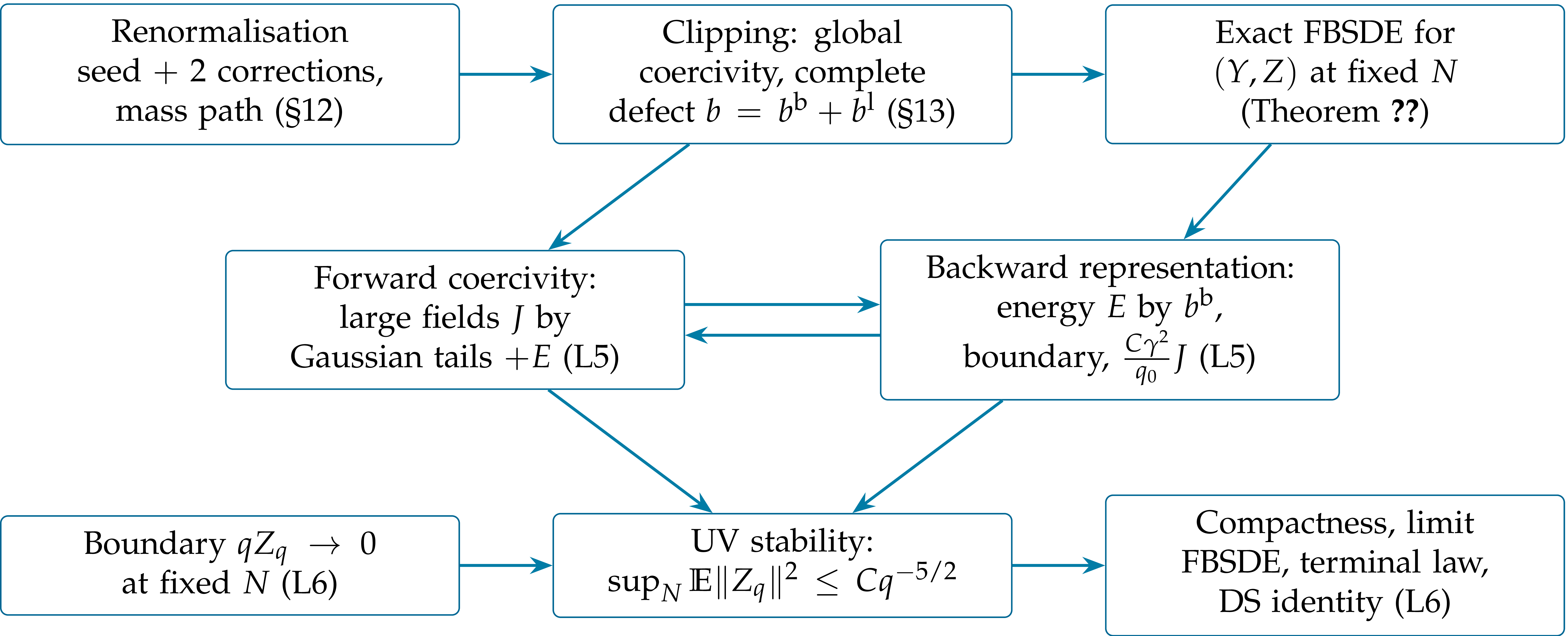 Figure from Constructive quantum field theory — Lecture 4 (notes)