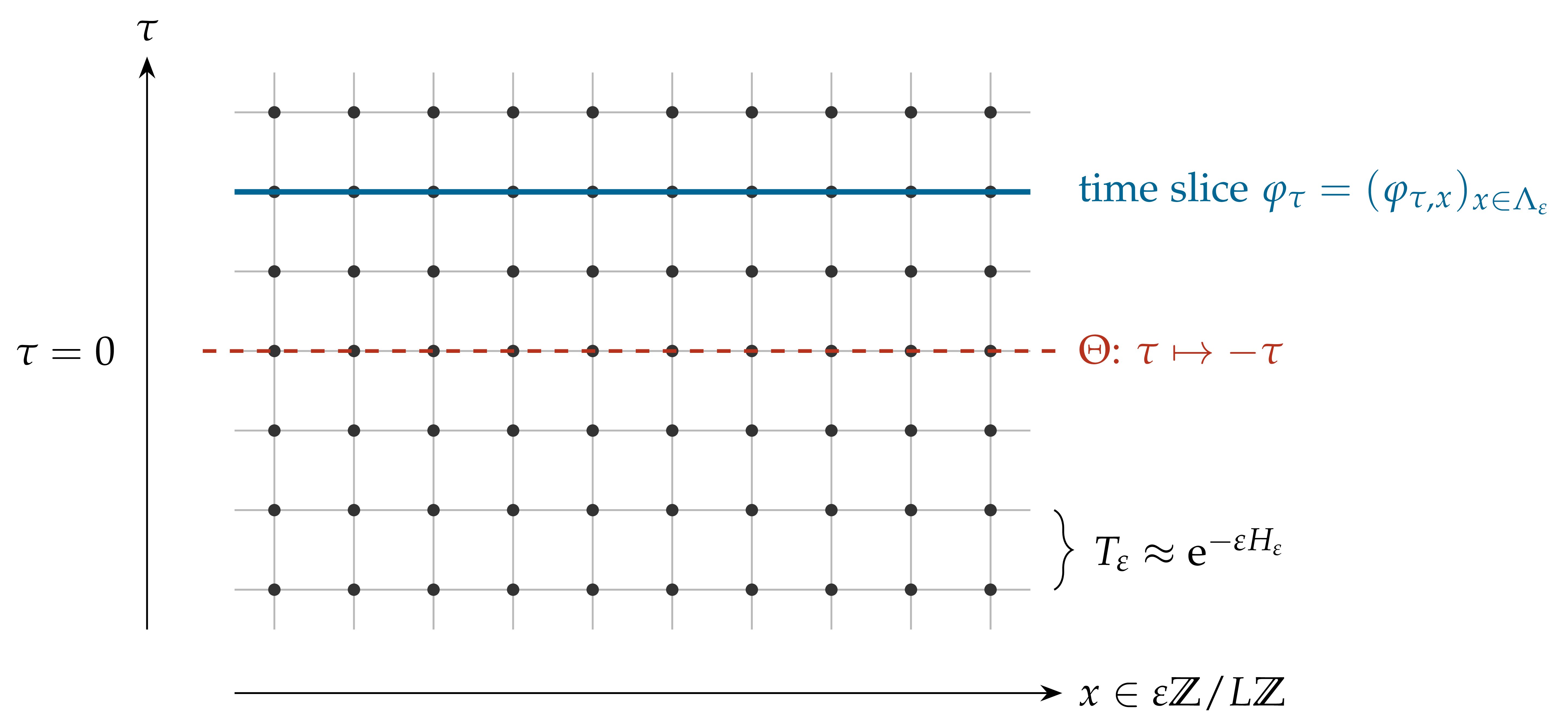 Figure from Constructive quantum field theory — Lecture 1 (notes)