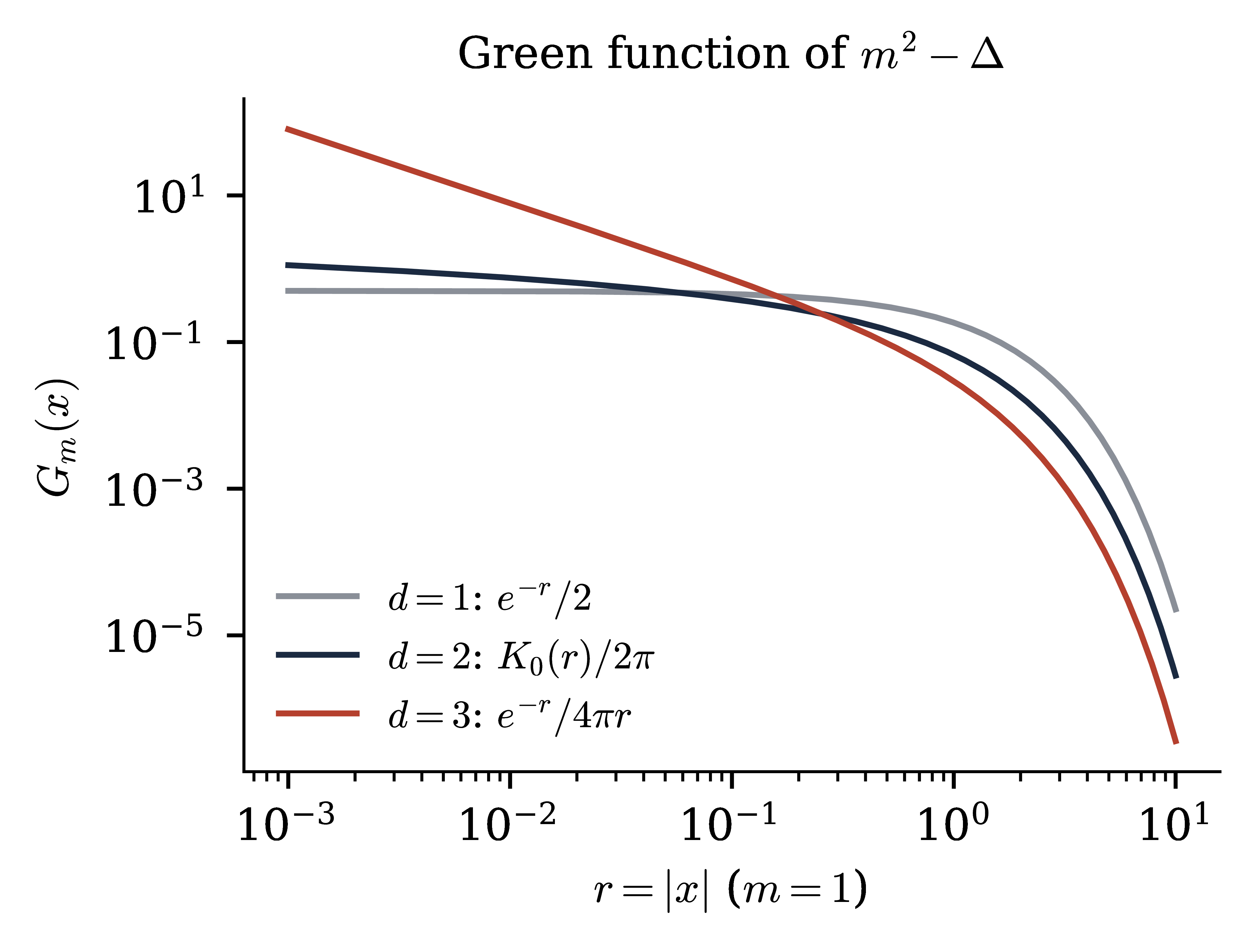 Figure from Constructive quantum field theory — Lecture 2 (notes)