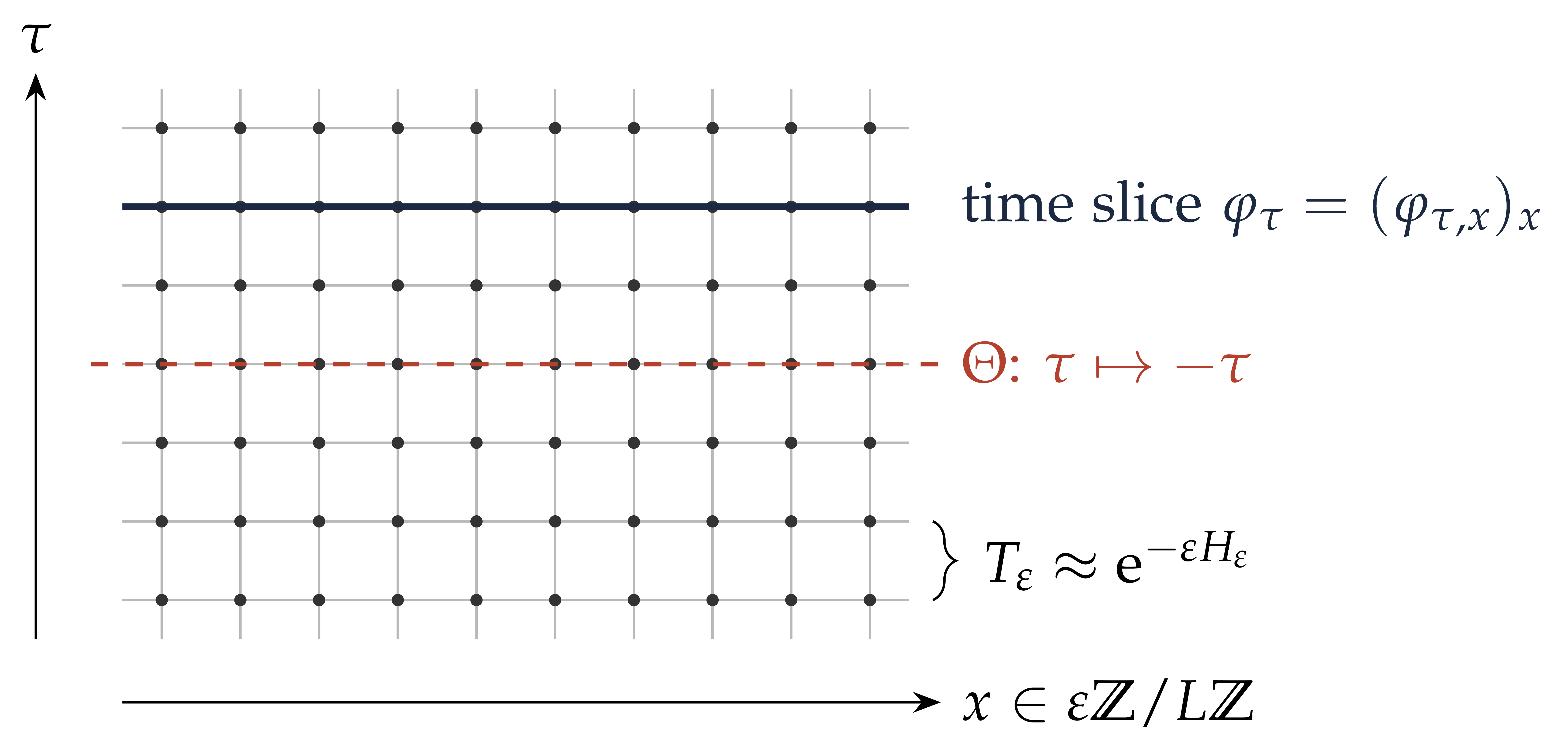 Figure from Constructive quantum field theory — Lecture 1 (slides)