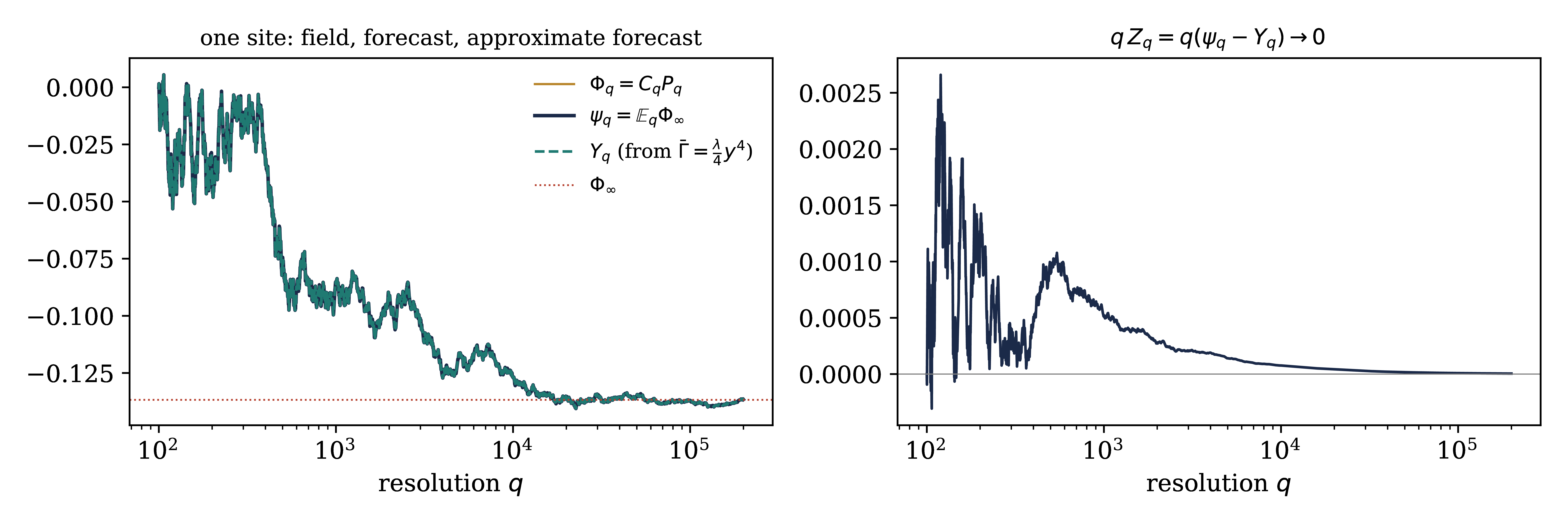 Figure from Constructive quantum field theory — Lecture 4 (slides)
